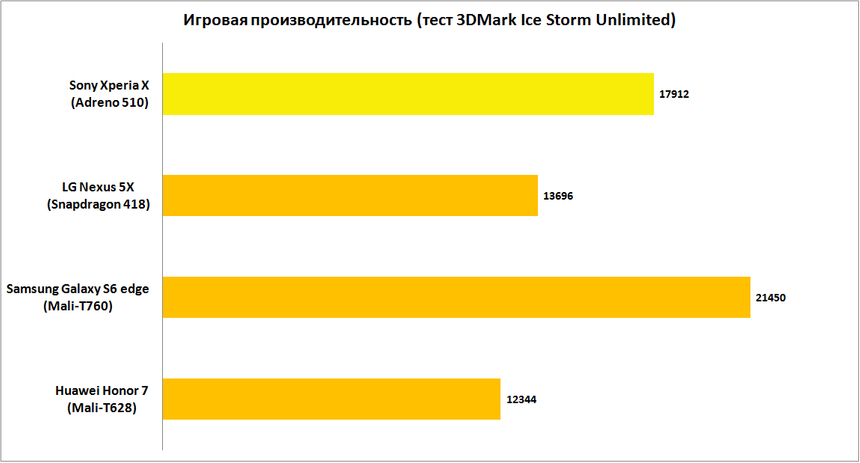 Результаты тестирования Sony Xperia X в 3DMark Ice Storm Unlimited