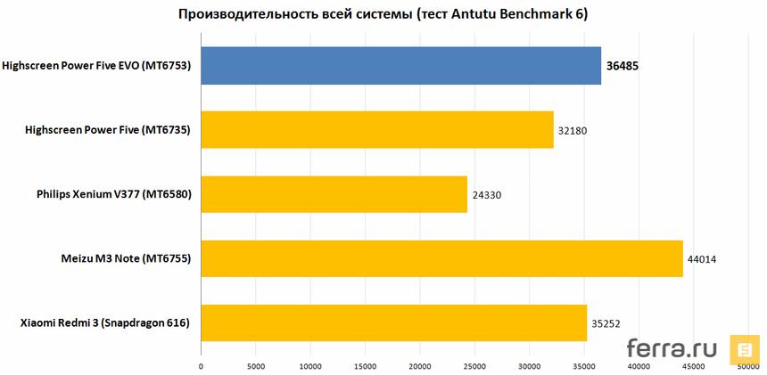 Производительность всей системы (тест Antutu Benchmark 6)