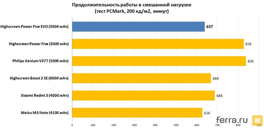 Продолжительность работы в смешанной нагрузке (тест PCMark, 200 кд/м2, минут)