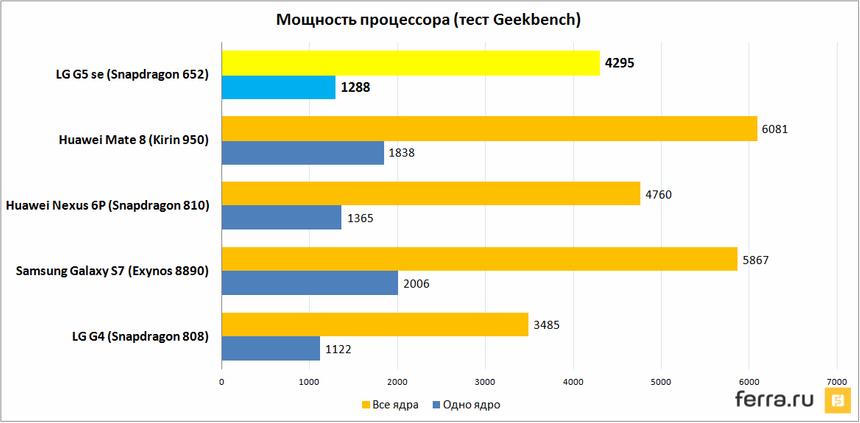 Мощность процессора (тест Geekbench 3)