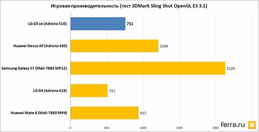 Игровая производительность (тест 3DMark Sling Shot OpenGL ES 3.1)