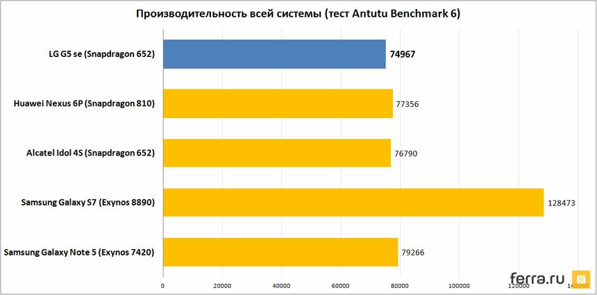 Производительность всей системы (тест Antutu Benchmark 6)