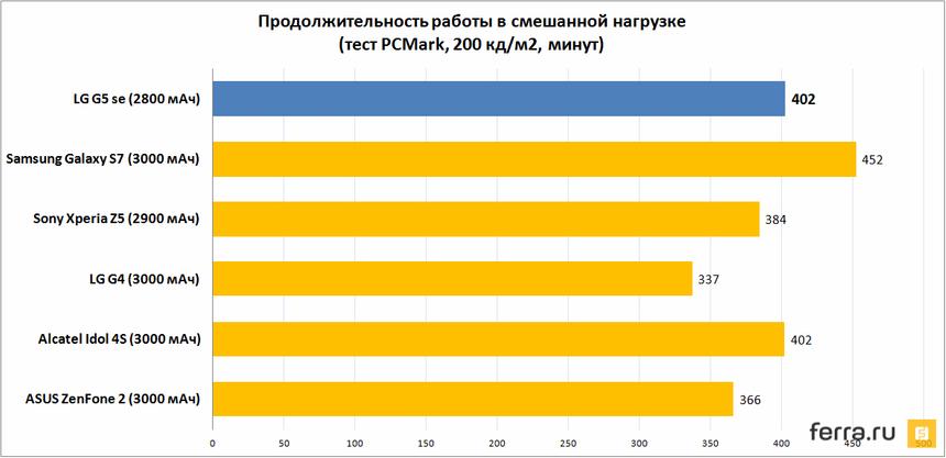 Продолжительность работы в смешанной нагрузке (тест PCMark, 200 кд/м2, минут)
