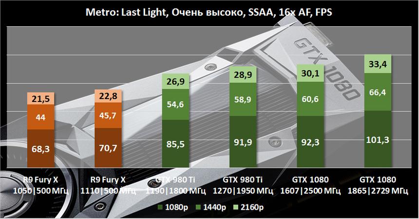 Результаты тестирования NVIDIA GeForce GTX 1080 в Metro: Last Light