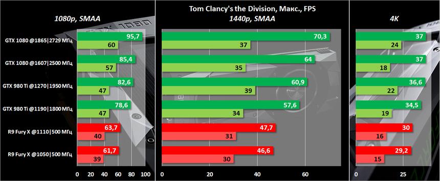 Результаты тестирования NVIDIA GeForce GTX 1080 в Tom Clancy’s the Division
