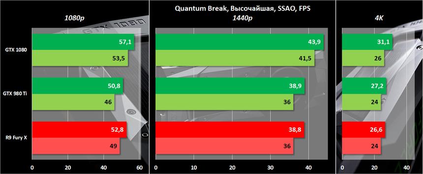 Результаты тестирования NVIDIA GeForce GTX 1080 в Quantum Break