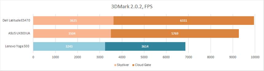 Тестирование Lenovo Yoga 500 в 3DMark 2.0.2