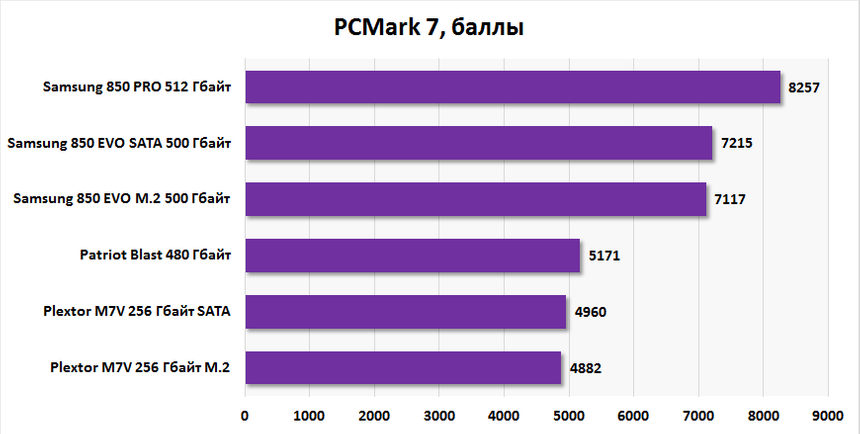Результаты тестирования Plextor M7V в PCMark 7