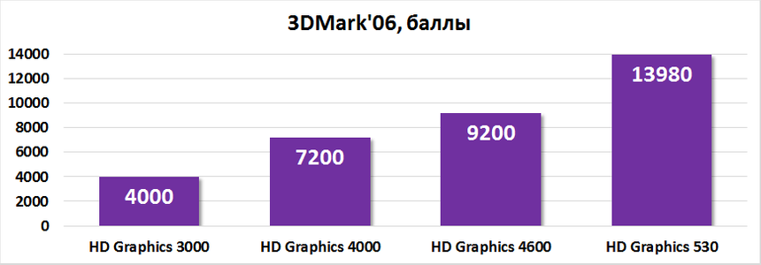 Производительность встроенной графики Intel