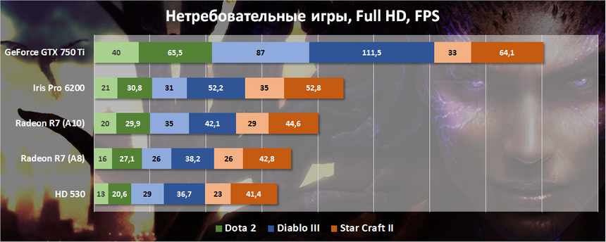 Результаты тестирования в нетребовательных играх, минимальный/средний FPS
