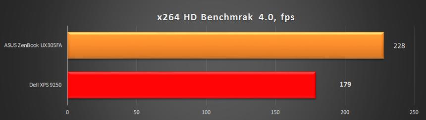 Результаты тестирования Dell XPS 9250 в Cinebench R15