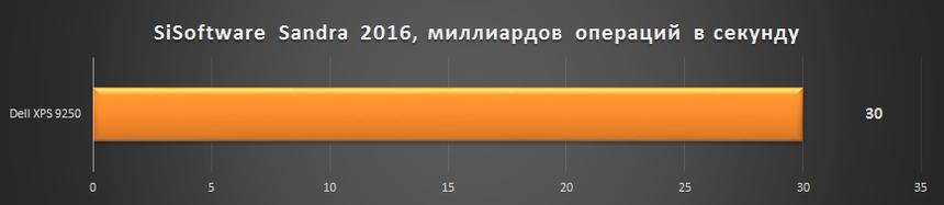 Результаты тестирования Dell XPS 9250 в SiSoftware Sandra 2016