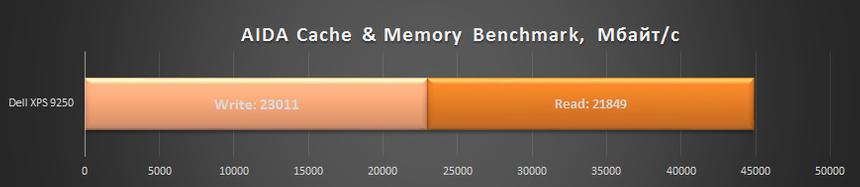Результаты тестирования оперативной памяти Dell XPS 9250