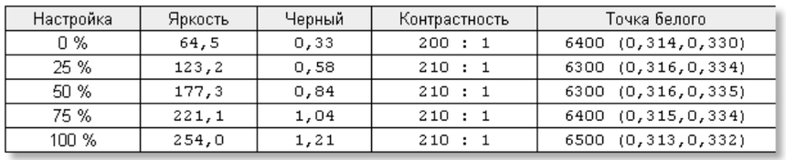Минимальная и максимальная яркость Acer S277HK