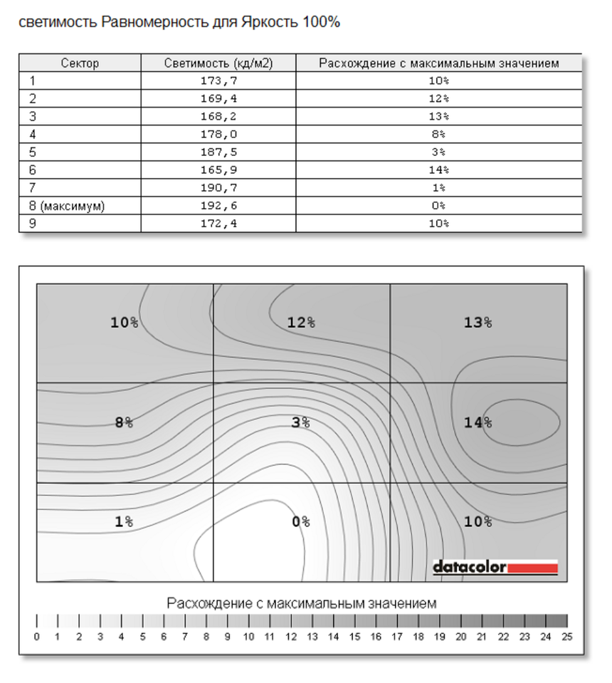 Равномерность подсветки Acer S277HK