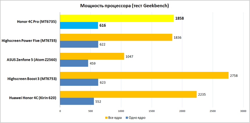 Мощность процессора (тест Geekbench 3)