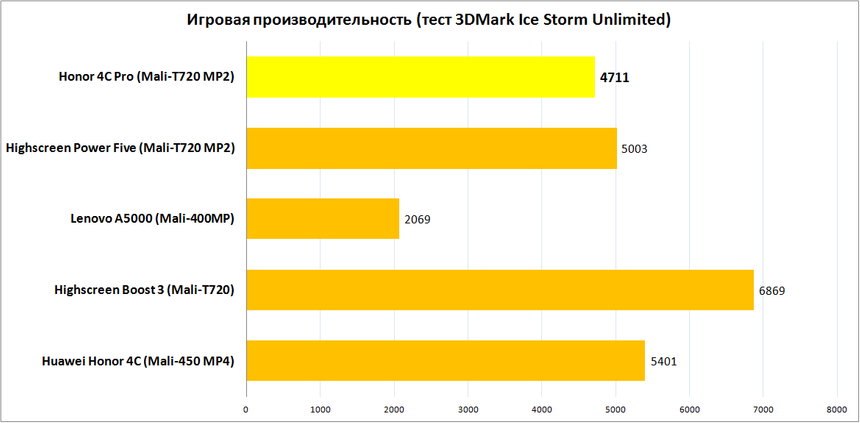 Игровая производительность (тест 3DMark Ice Storm Unlimited)