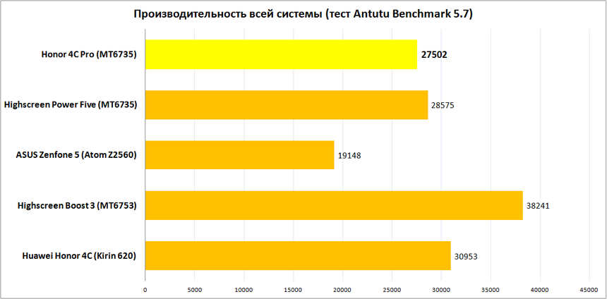 Производительность всей системы (тест Antutu Benchmark 5.7)