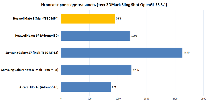 Игровая производительность (тест 3DMark Sling Shot OpenGL ES 3.1)