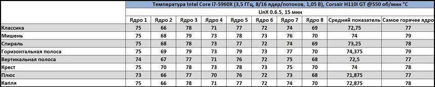 Результаты тестирования