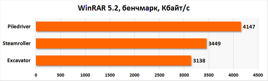 Сравнение архитектур. WinRAR