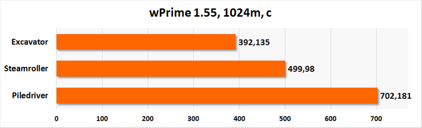 Сравнение архитектур. wPrime 1.55