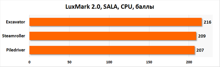 Сравнение архитектур. LuxMark 2.0