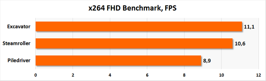 Сравнение архитектур. x264 Full HD