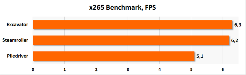 Сравнение архитектур. x265