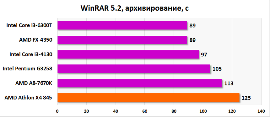 Результаты тестирования AMD Athlon X4 845 в WinRAR