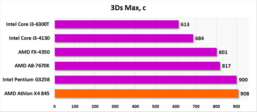 Результаты тестирования AMD Athlon X4 845 в 3DS Max