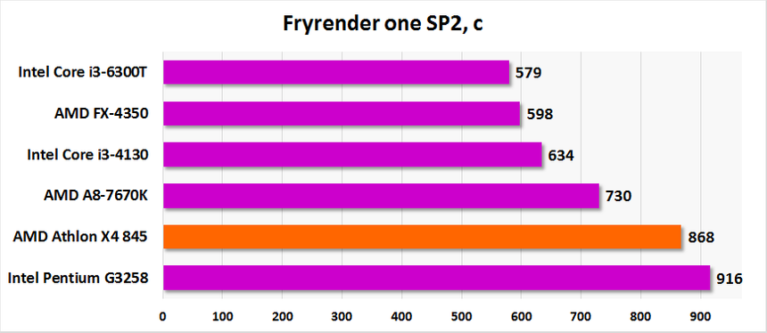Результаты тестирования AMD Athlon X4 845 в Fryrender SP2