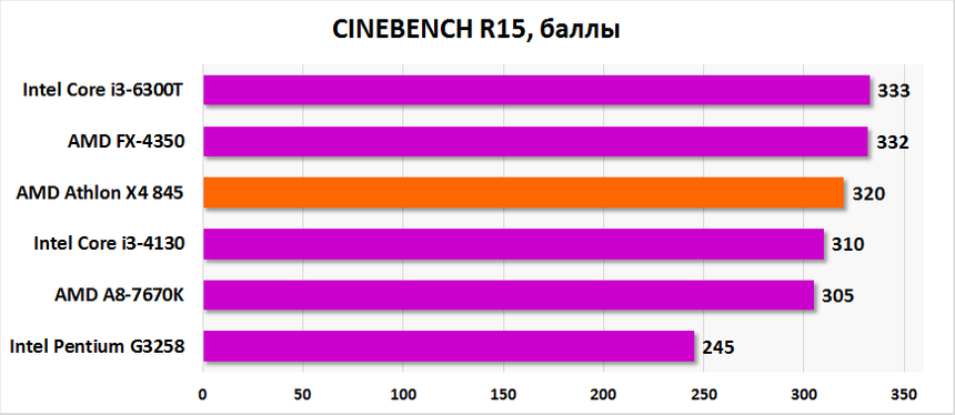Результаты тестирования AMD Athlon X4 845 в CINEBENCH R15