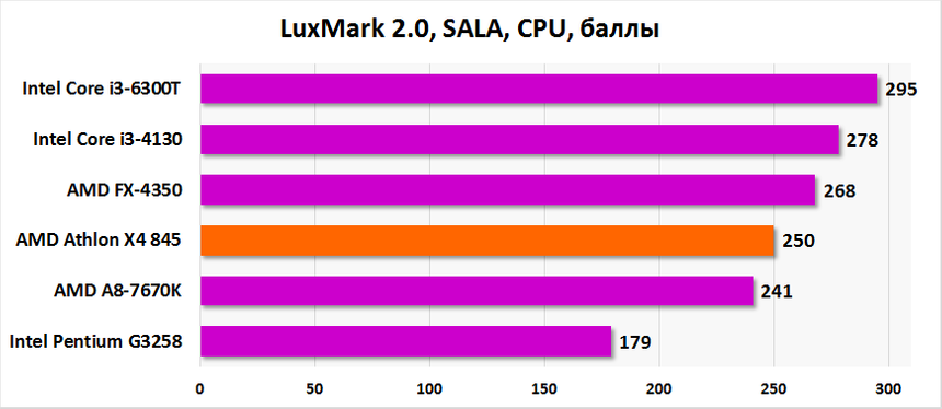 Результаты тестирования AMD Athlon X4 845 в LuxMark 2.0