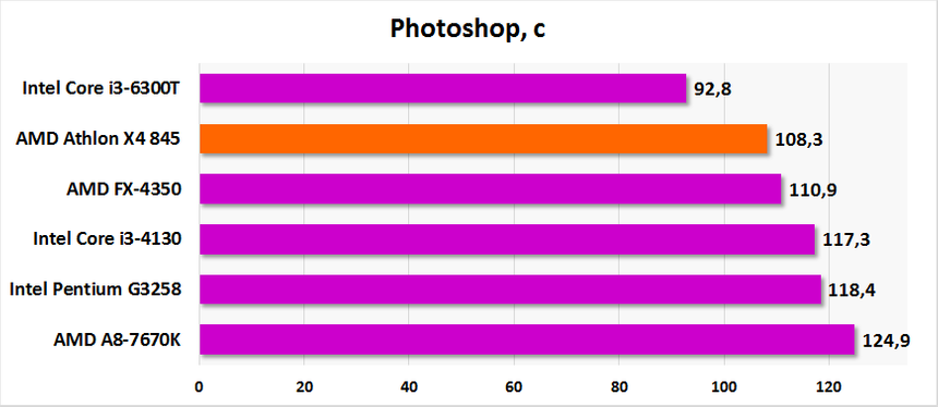 Результаты тестирования AMD Athlon X4 845 в Photoshop CS5