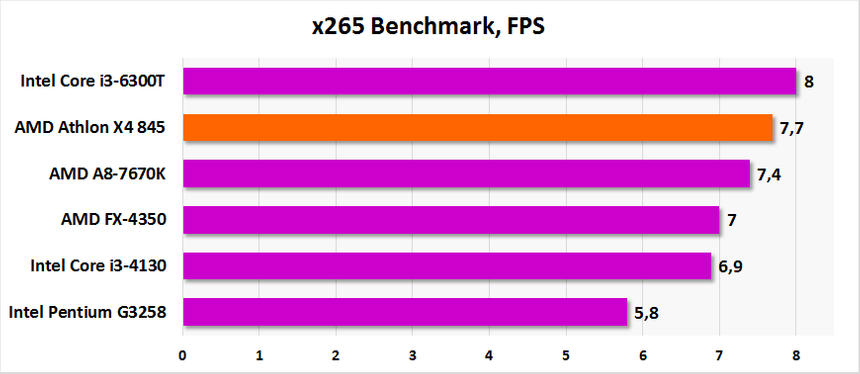 Результаты тестирования AMD Athlon X4 845 в x265 Benchmark