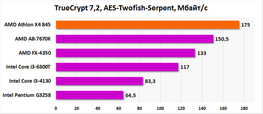 Результаты тестирования AMD Athlon X4 845 в x265 Benchmark в TrueCrypt 7.2