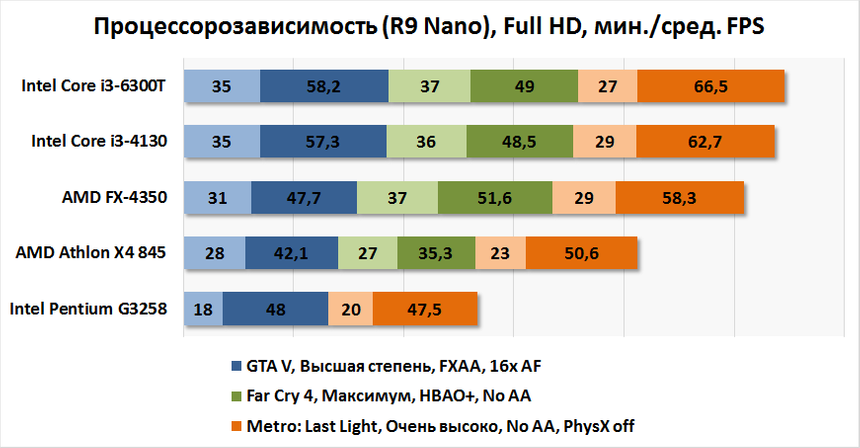 Процессорозависимость AMD Athlon X4 845