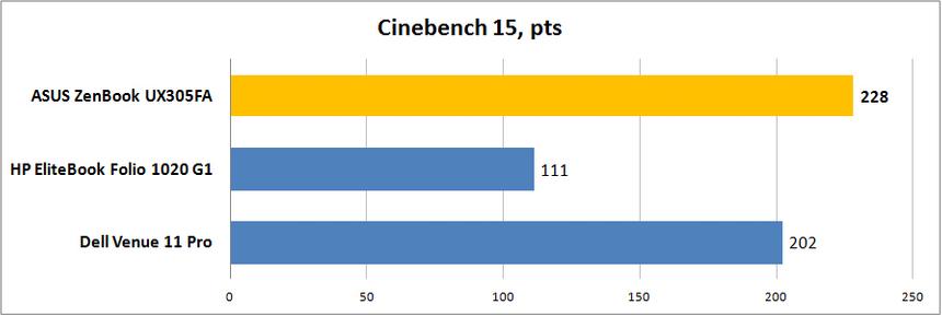Мощность процессора ASUS UX305FA (тест Cinebench 15)