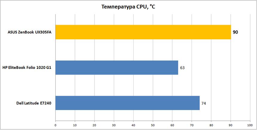 Температура процессора ASUS ZenBook UX305FA в стресс-тесте