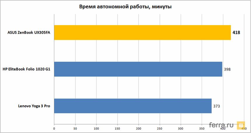 Время работы ASUS ZenBook UX305FA