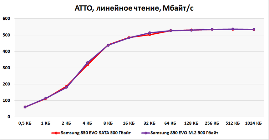 Результаты тестирования Samsung 850 EVO MZ-75E500 и MZ-N5E500 в ATTO (линейное чтение)