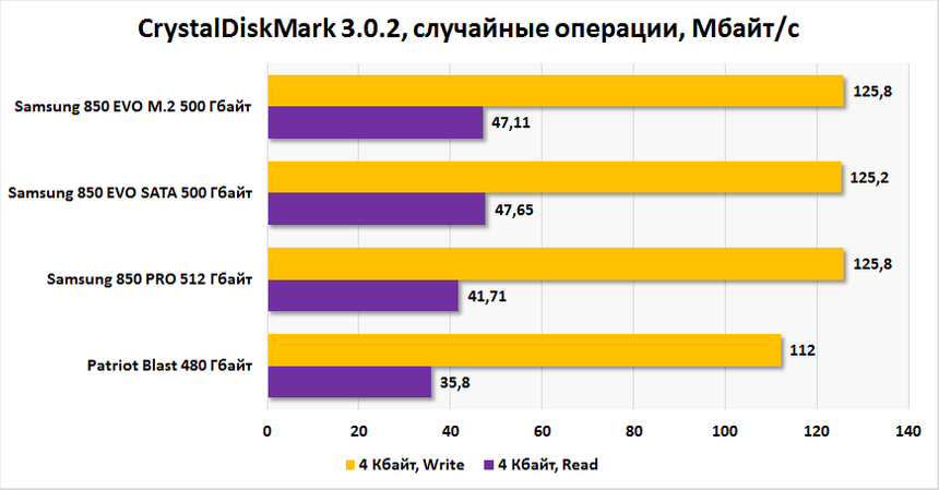 Результаты тестирования Samsung 850 EVO MZ-75E500 и MZ-N5E500 в CrystalDiskMark (случайные чтение/запись)