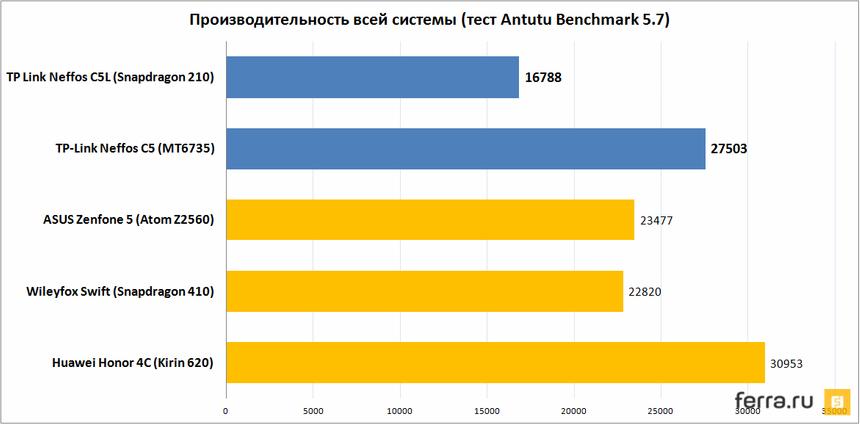 Производительность всей системы (тест Antutu Benchmark 5.7)