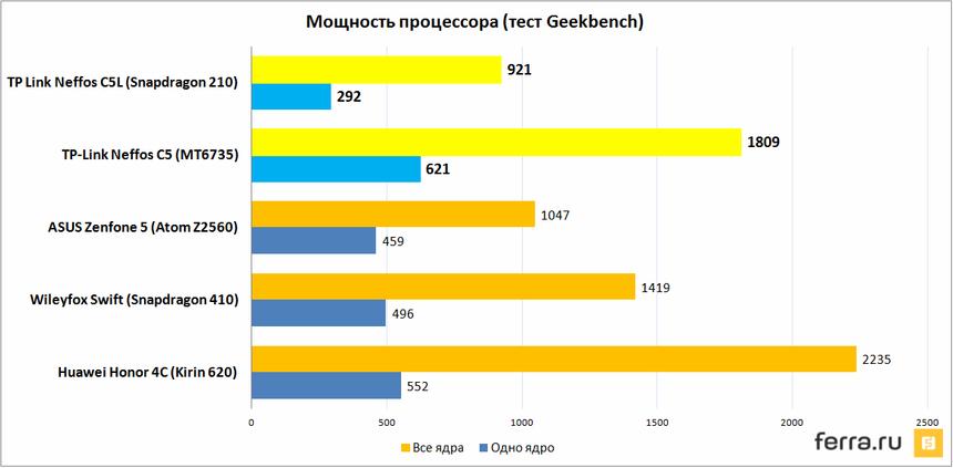 Мощность процессора (тест Geekbench 3)