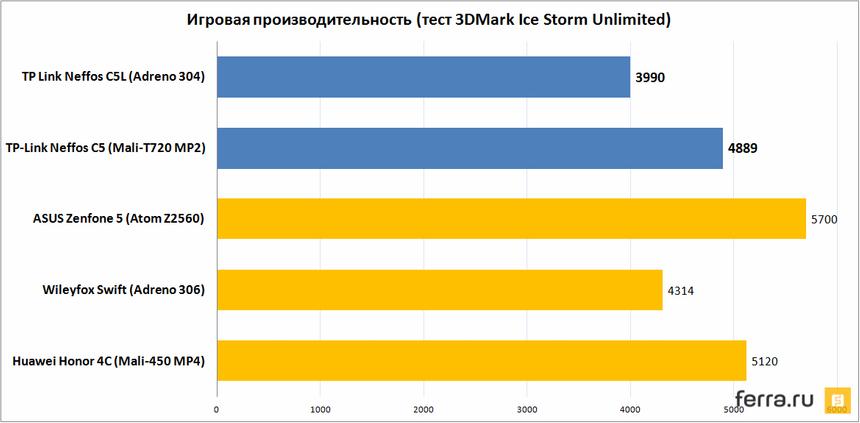 Игровая производительность (тест 3DMark Ice Storm Unlimited)