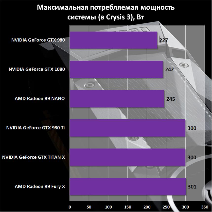 Потребление энергии под нагрузкой NVIDIA GeForce GTX 1080 Founders Edition