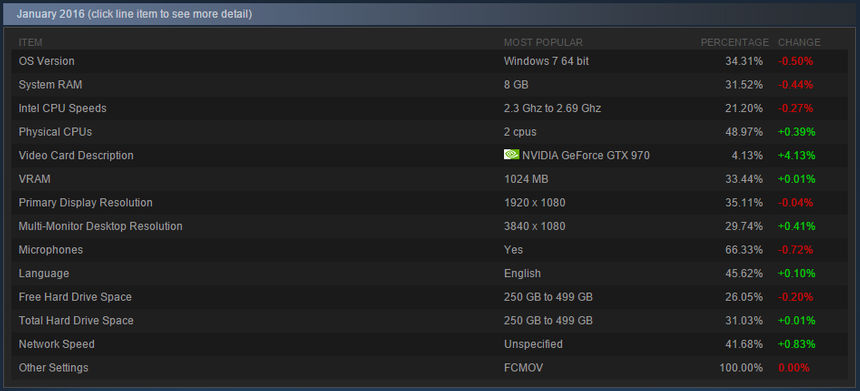 Самые популярные комплектующие среди пользователей Steam