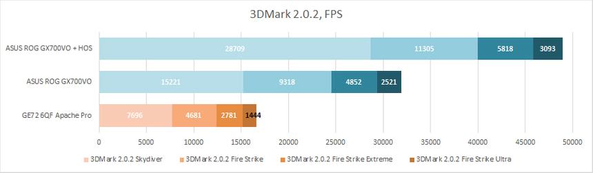 Производительность ASUS ROG GX700VO в графическом бенчмарке 3DMark 2.0.2