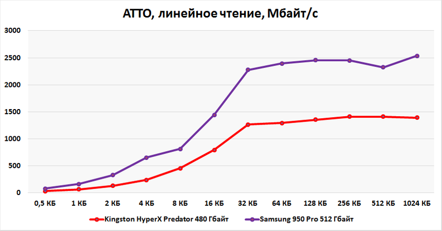 Kingston HyperX Predator и Samsung 950 Pro. Линейное чтение